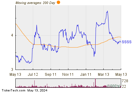SuRo Capital Corp. 200 Day Moving Average Chart