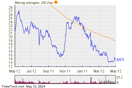 ShotSpotter Inc 200 Day Moving Average Chart