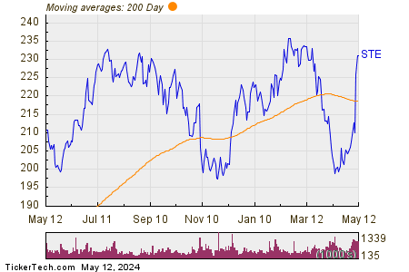 STERIS plc 200 Day Moving Average Chart