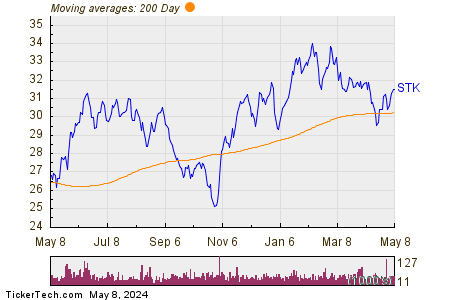 Columbia Seligman Premium Technology Growth Fund I 200 Day Moving Average Chart