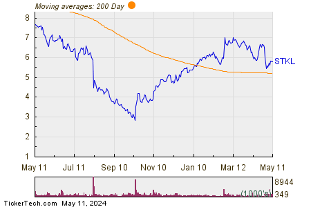SunOpta Inc 200 Day Moving Average Chart