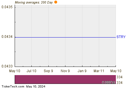 Starry Group Holdings Inc Class A 200 Day Moving Average Chart