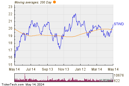 Starwood Property Trust Inc. 200 Day Moving Average Chart