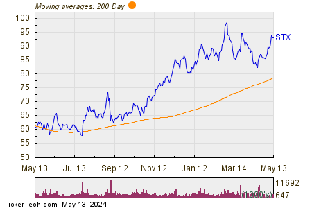 Seagate Technology Holdings PLC 200 Day Moving Average Chart