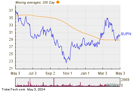 Supernus Pharmaceuticals Inc 200 Day Moving Average Chart