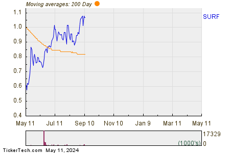Surface Oncology Inc 200 Day Moving Average Chart