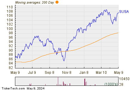 iShares MSCI USA ESG Select ETF 200 Day Moving Average Chart