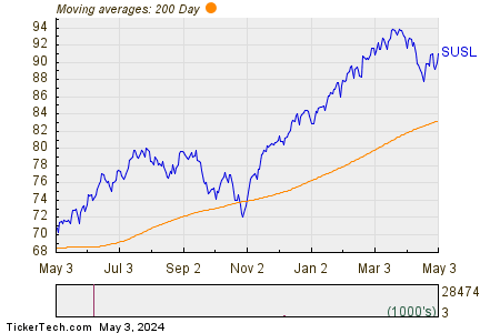 iShares ESG MSCI USA Leaders ETF 200 Day Moving Average Chart