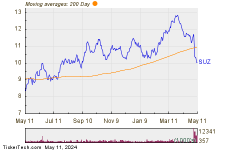 Suzano SA 200 Day Moving Average Chart