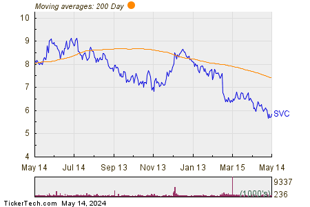 Service Properties Trust 200 Day Moving Average Chart