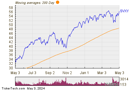 ProShares Short VIX Short-Term Futures 200 Day Moving Average Chart