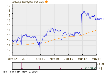 Smith & Wesson Brands Inc 200 Day Moving Average Chart