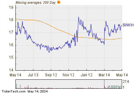 Swk Holdings Corporation 200 Day Moving Average Chart