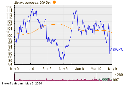 Skyworks Solutions Inc 200 Day Moving Average Chart