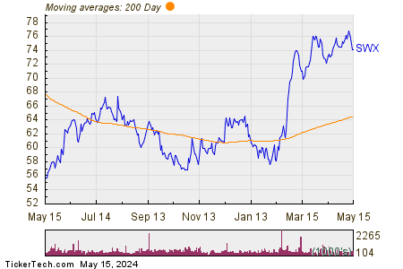 Southwest Gas Holdings, Inc. 200 Day Moving Average Chart