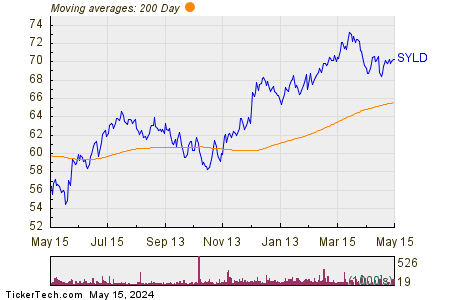 SYLD 200 Day Moving Average Chart