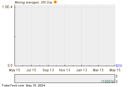 Systemax, Inc. 200 Day Moving Average Chart