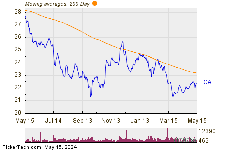 TELUS Corp 200 Day Moving Average Chart