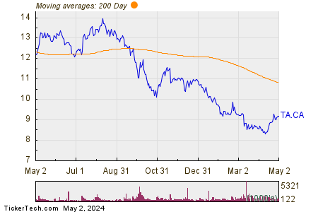 TransAlta Corp 200 Day Moving Average Chart