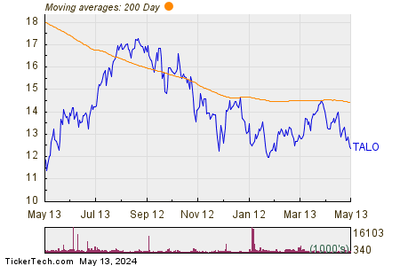 Talos Energy Inc 200 Day Moving Average Chart