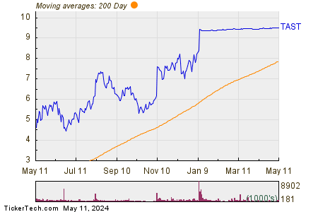 Carrols Restaurant Group Inc 200 Day Moving Average Chart