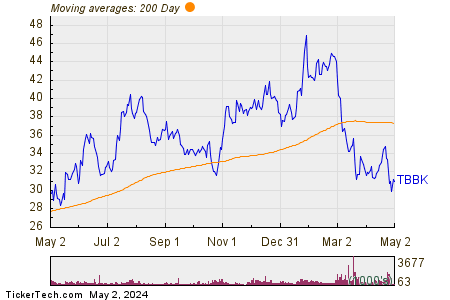 The Bancorp Inc 200 Day Moving Average Chart
