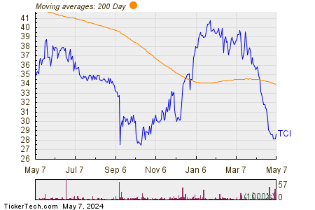 Transcontinental Realty Investors, Inc. 200 Day Moving Average Chart