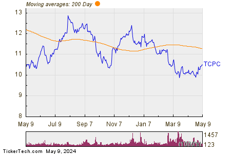 TCP Capital Corp. 200 Day Moving Average Chart