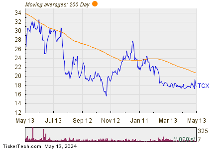 Tucows Inc 200 Day Moving Average Chart