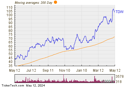 Tidewater Inc 200 Day Moving Average Chart