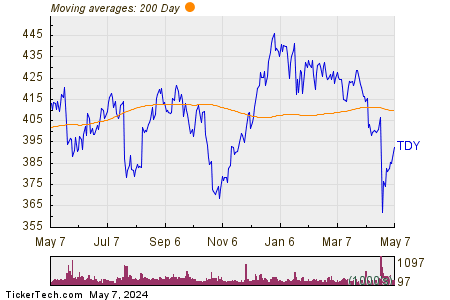 Teledyne Technologies Inc 200 Day Moving Average Chart