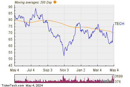 Bio-Techne Corp 200 Day Moving Average Chart