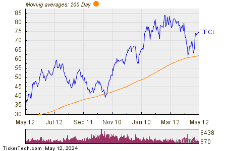 Daily Technology Bull 3X Shares
 200 Day Moving Average Chart