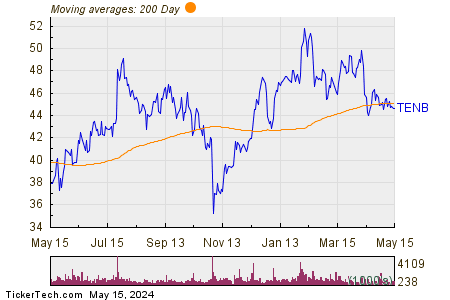 Tenable Holdings Inc 200 Day Moving Average Chart