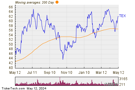 Terex Corp. 200 Day Moving Average Chart