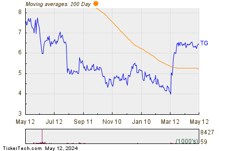 Tredegar Corp. 200 Day Moving Average Chart