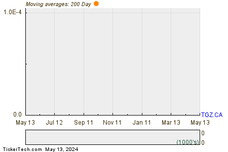 Teranga Gold Corp 200 Day Moving Average Chart