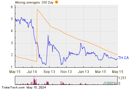 Theratechnologies Inc 200 Day Moving Average Chart