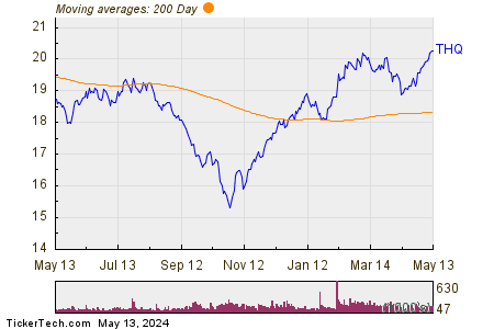 Tekla Healthcare Opportunies Fund 200 Day Moving Average Chart