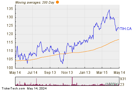 Toromont Industries Ltd 200 Day Moving Average Chart