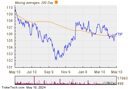 iShares TIPS Bond 200 Day Moving Average Chart