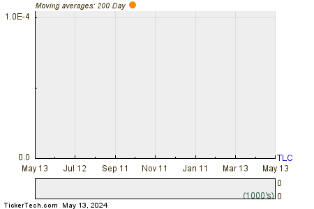 Taiwan Liposome Co Ltd 200 Day Moving Average Chart