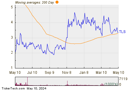 Telos Corp.  200 Day Moving Average Chart