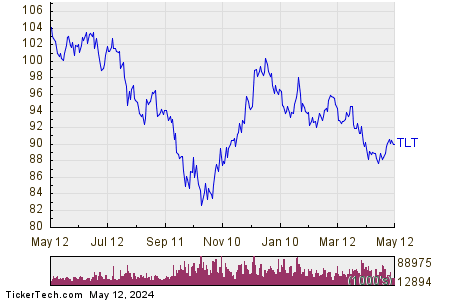 iShares 20+ Year Treasury Bond 1 Year Performance Chart