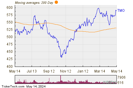 Thermo Fisher Scientific Inc 200 Day Moving Average Chart