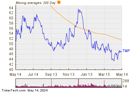 Tompkins Financial Corp 200 Day Moving Average Chart