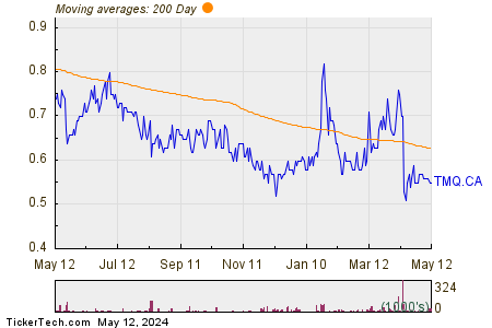 Trilogy Metals Inc  200 Day Moving Average Chart