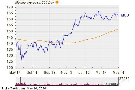 T-Mobile US Inc 200 Day Moving Average Chart