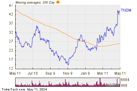 Tandem Diabetes Care Inc 200 Day Moving Average Chart