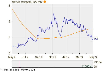 Oncology Institute Inc 200 Day Moving Average Chart